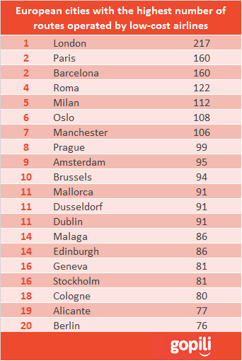 European-cities-with-highest-number-routes-low-cost-airlines