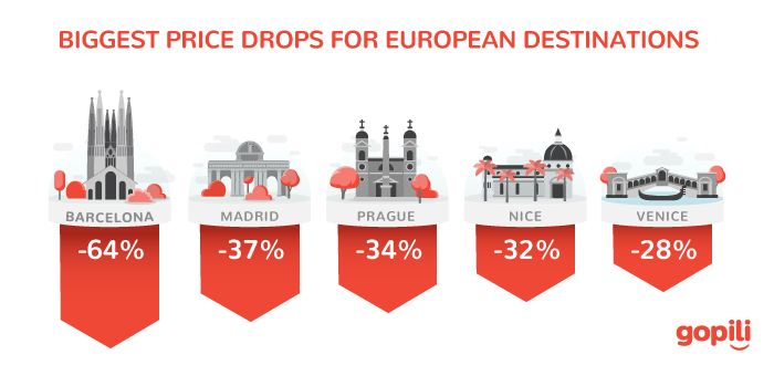 price drop european destinations